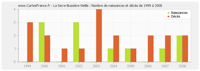 La Serre-Bussière-Vieille : Nombre de naissances et décès de 1999 à 2008